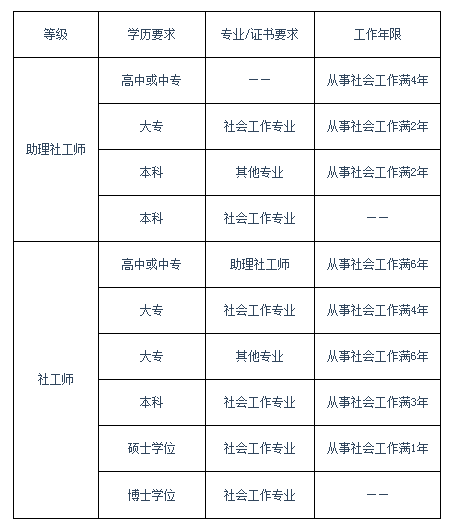 山东成人高考学历可以考社工证吗？