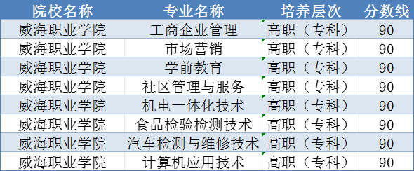 2023年威海职业学院成人高考录取分数线已公布。山东成考网