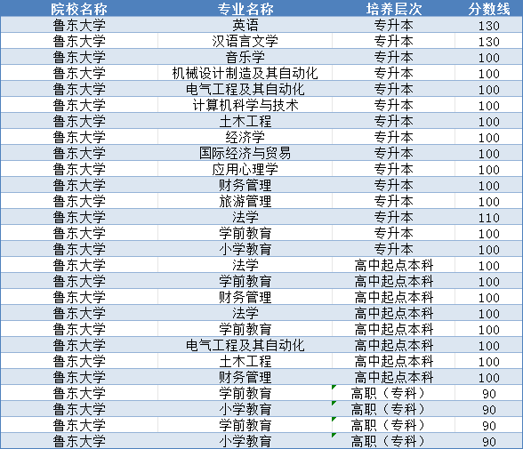 鲁东大学2023年成人高考录取分数线已公布。山东成考网