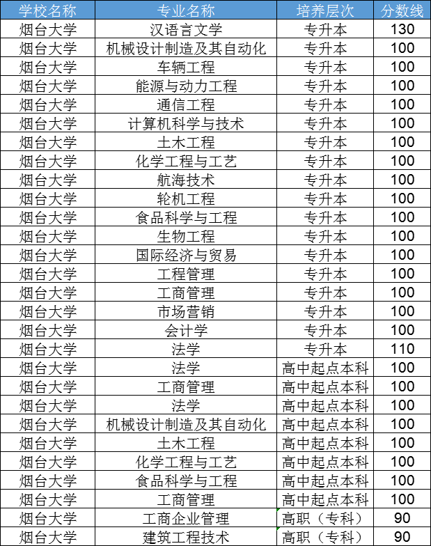 2023年烟台大学成人高考录取分数线已出！