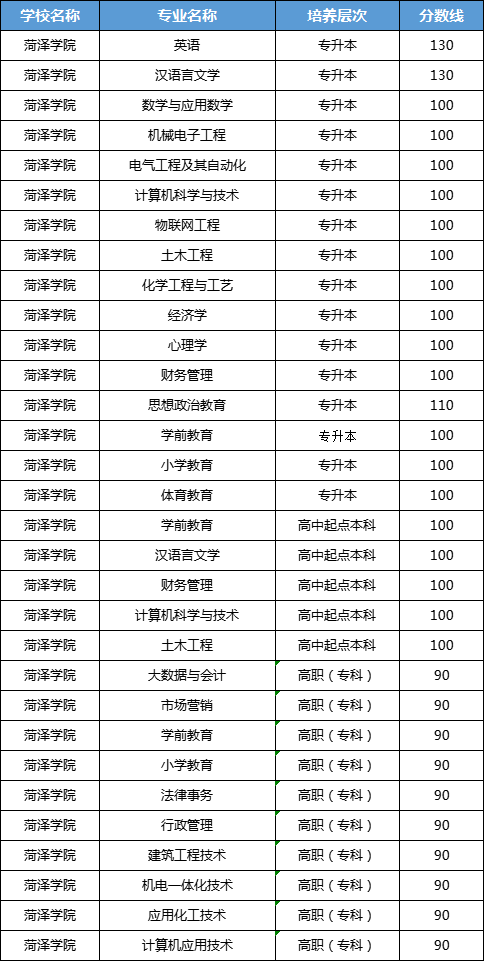 菏泽学院2023年成人高考录取分数线已出！