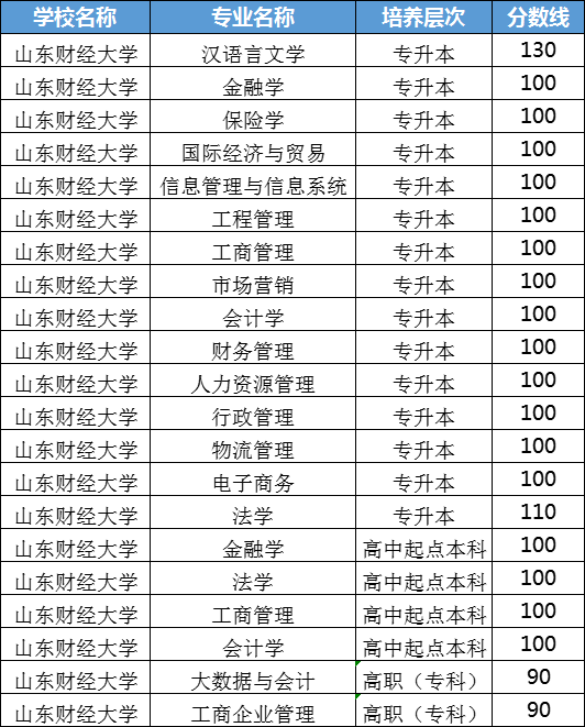 山东财经大学成人高考2023年录取分数线已出！