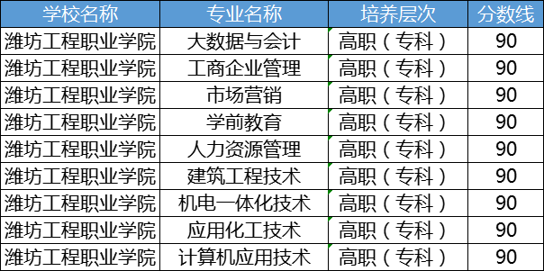 2023年潍坊工程职业学院成人高考录取分数线已出！山东成考网