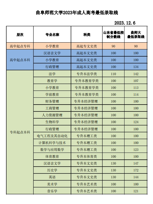 2023年曲阜师范大学成人高考录取分数线已出！