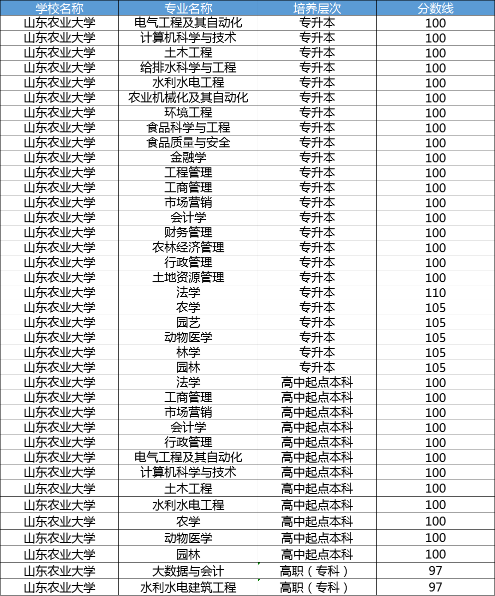 山东农业大学成人高考2023年录取分数线已出！