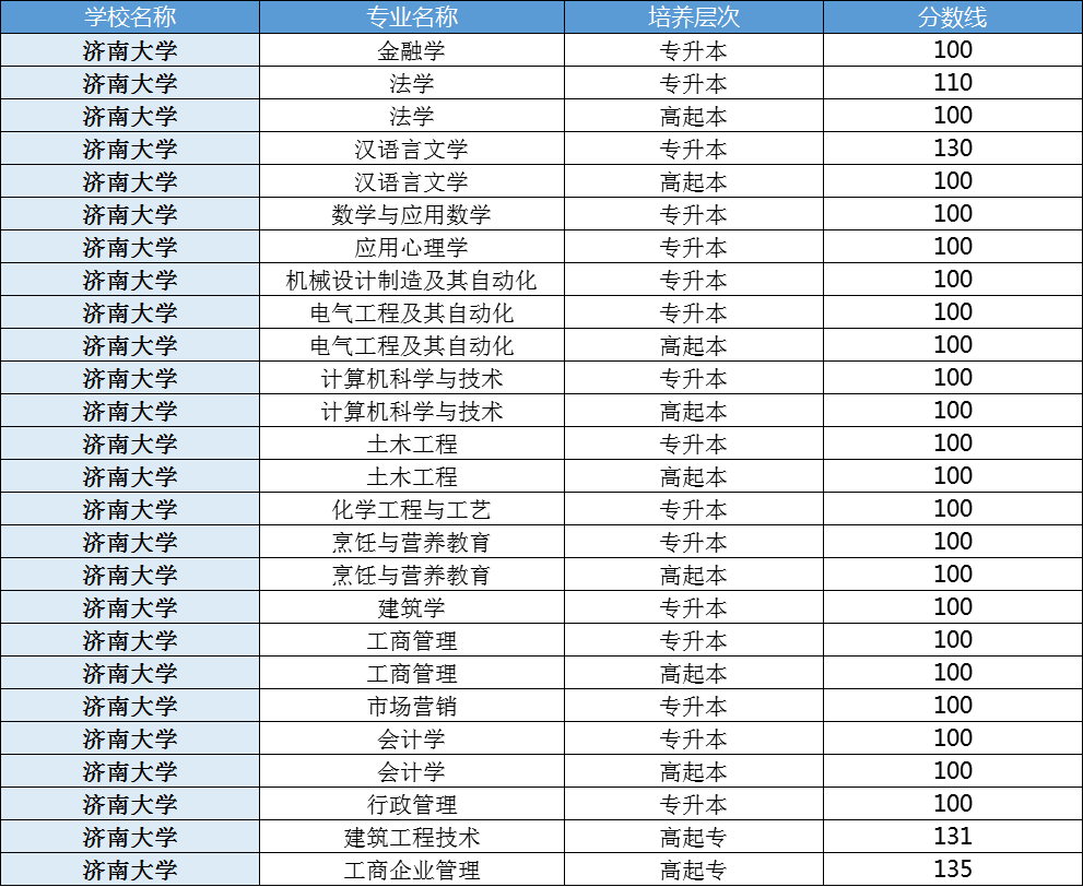 2023年济南大学成人高考录取分数线已出！山东成考网