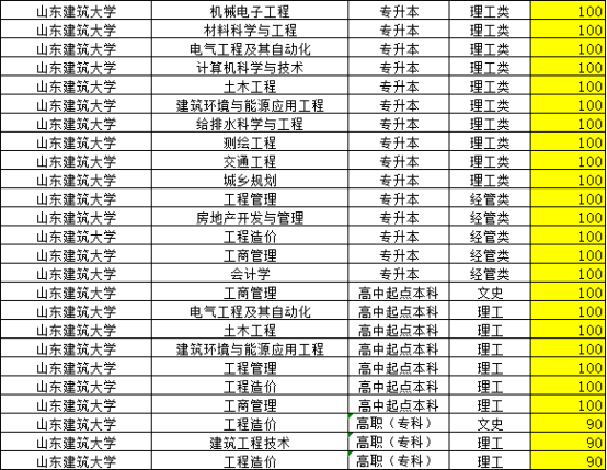 2023年山东建筑大学成人高考录取分数线