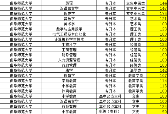 2023年曲阜师范大学成人高考录取分数线