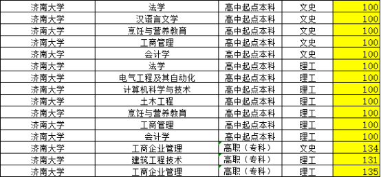 2023年济南大学成人高考录取分数线，山东成考网