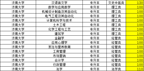 2023年济南大学成人高考录取分数线，山东成考网