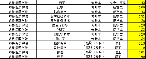 2023年齐鲁医药学院成人高考录取分数线，山东成考网