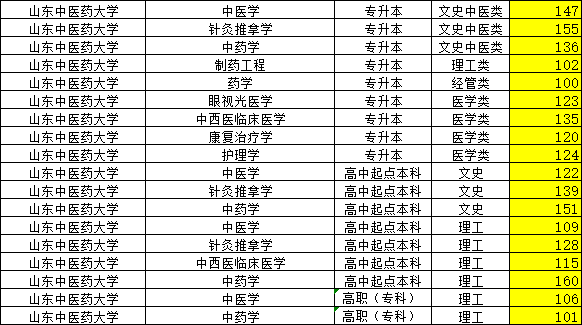 2023年山东中医药大学成人高考录取分数线