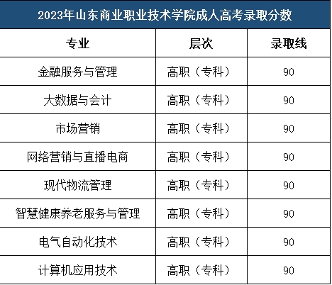 2023年山东商业职业技术学院成人高考录取分数