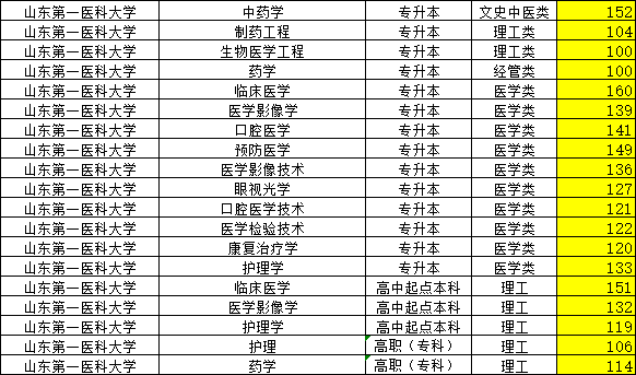 2023年山东第一医科大学成人高考录取分数线