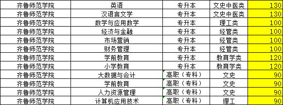 2023年齐鲁师范学院成人高考录取分数线，山东成考网