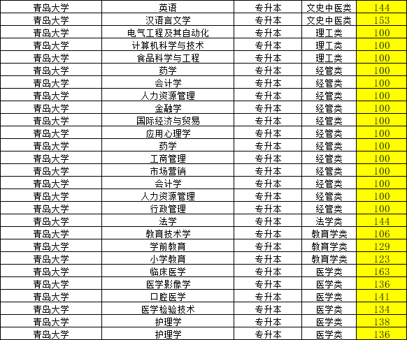 2023年青岛大学成人高考录取分数线,山东成考网