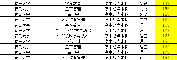 2023年青岛大学成人高考录取分数线，山东成考网