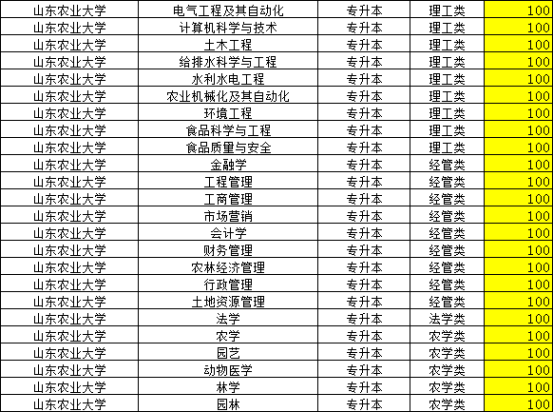 2023年山东农业大学成人高考录取分数线。山东成考网