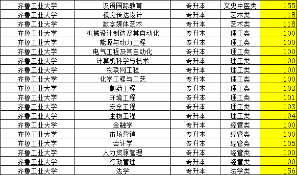 2023年齐鲁工业大学成人高考录取分数线