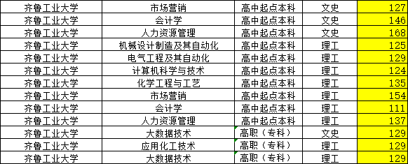 2023年齐鲁工业大学成考录取分数线。山东成考网