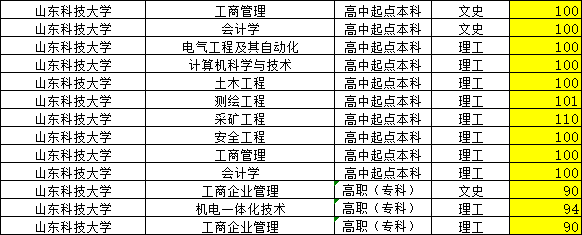 2023年山东科技大学成人高考录取分数线