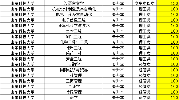 2023年山东科技大学成人高考录取分数线，山东成考网