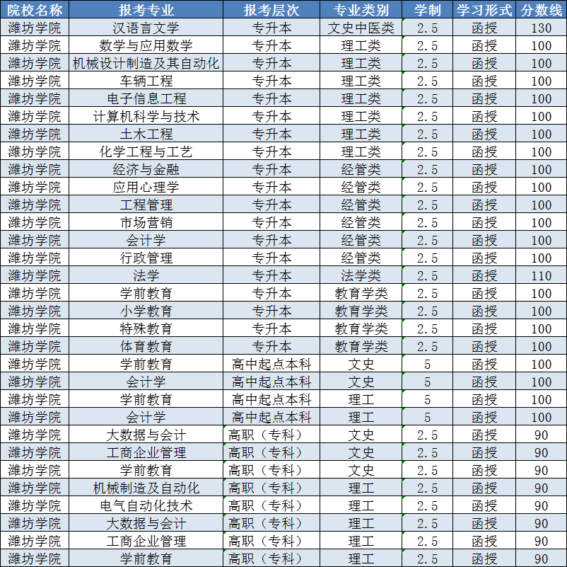 2023年潍坊学院成人高考录取分数线已出。山东成考网