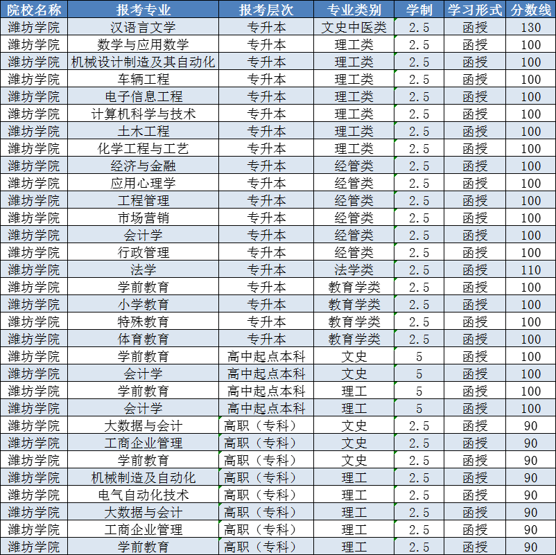 2023年潍坊学院成人高考录取分数线已出(图1)