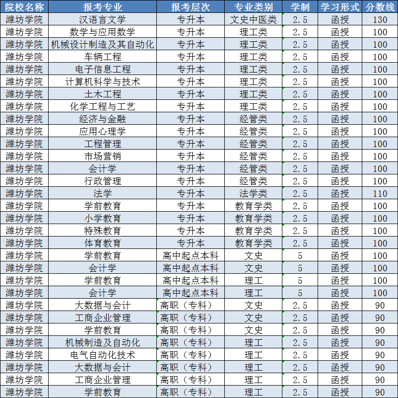 2023年潍坊学院成人高考录取分数线已出