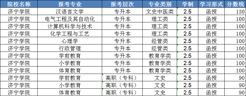 2023年济宁学院成人高考录取分数线已出(图1)