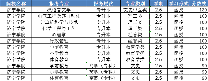 2023年济宁学院成人高考录取分数线已出