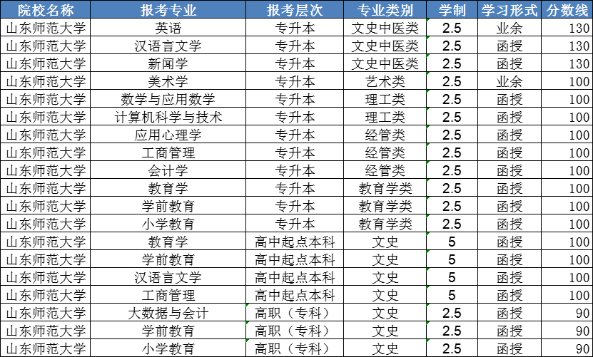 2023年山东师范大学成人高考录取分数线已出