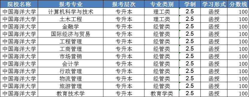 2023年中国海洋大学成人高考录取分数线已出