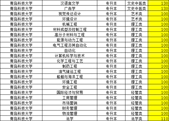 2023年青岛科技大学成人高考录取分数线，山东成考网