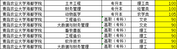 2023年青岛农业大学海都学院成考录取分数线