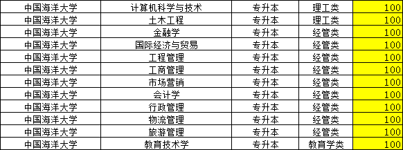 2023年中国海洋大学成人高考录取分数线