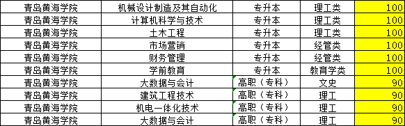 2023年青岛黄海学院成人高考录取分数线