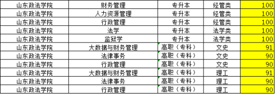 2023年山东政法学院成人高考录取分数线，山东成考网