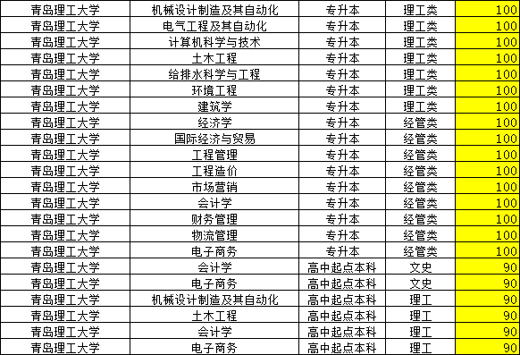 2023年青岛理工大学成人高考录取分数线