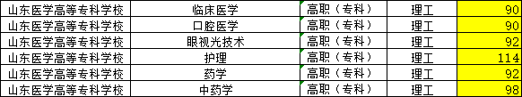 2023年山东医学高等专科学校成人高考录取分数线，山东成考网