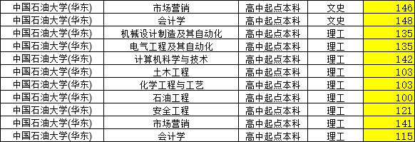 2023年中国石油大学成人高考录取分数线