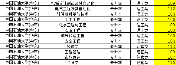 2023年中国石油大学成人高考录取分数线(图2)