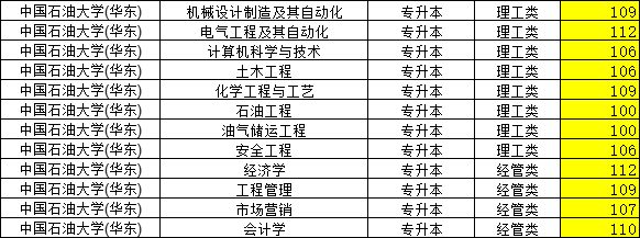 2023年中国石油大学成人高考录取分数线，山东成考网