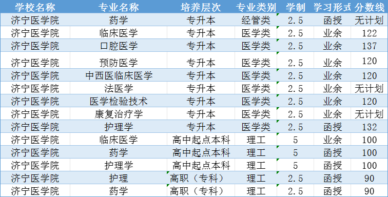 2023年济宁医学院成人高考二志愿录取分数线