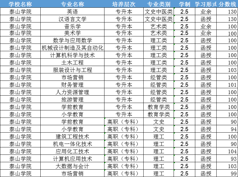 录取查询|2023年泰山学院成人高考录取分数线来了~