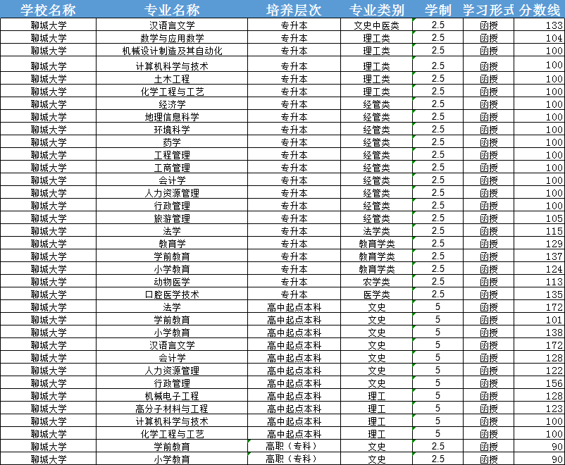 速看|2023年聊城大学成人高考录取分数线来了~山东成考网