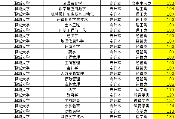 2023年聊城大学成人高考录取分数线