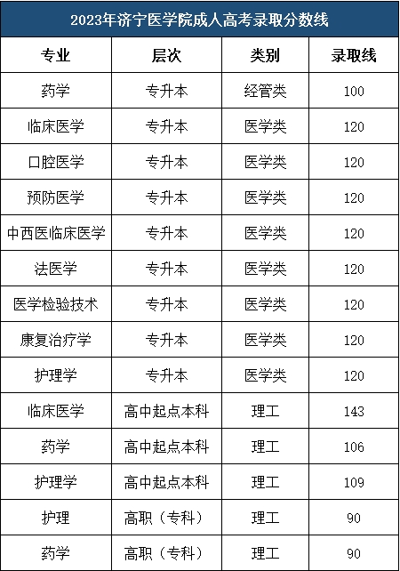 2023年济宁医学院成人高考录取分数线