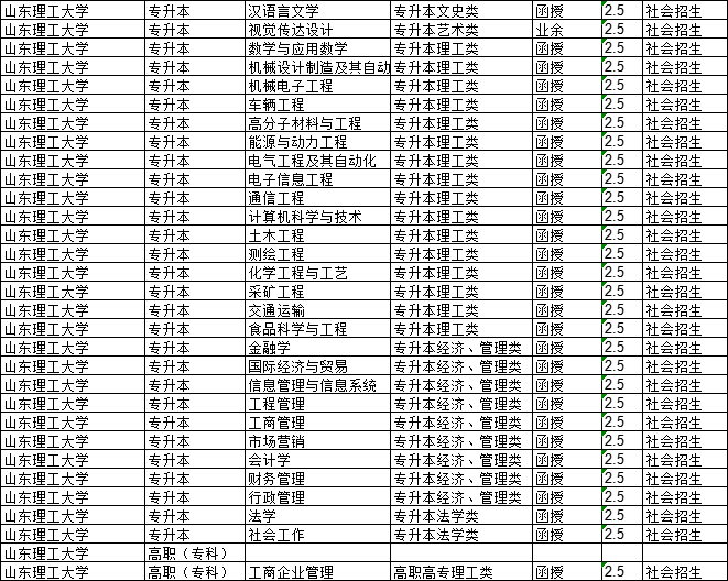 山东理工大学2023年有征集补录志愿名额，山东成考网