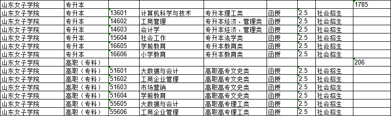 山东女子学院2023年有征集补录志愿名额，山东成考网